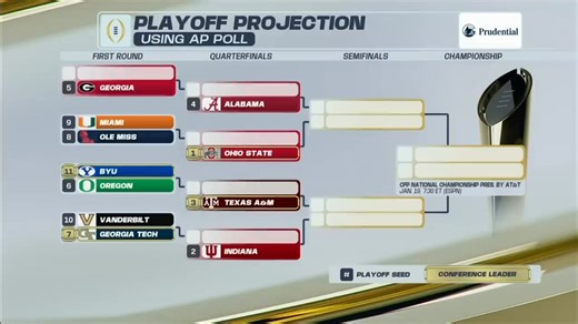 31K views · 144 reactions | CFP PROJECTION using AP Poll  Which teams can remain in title contention⁉️ #Sports #collegefootball #cfp #football | Vito Luciano | Facebook