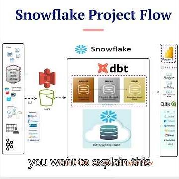 Snowflake Real-Time Data Pipeline | End-to-End Flow | #vitechtalks | #snowflake #snowflakeinterview