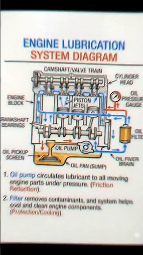 ENGINE LUBRICATION SYSTEM DIAGRAM
