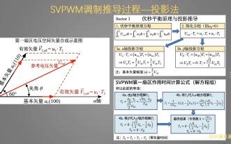 详解SVPWM推导过程--调制波（马鞍波）的生成