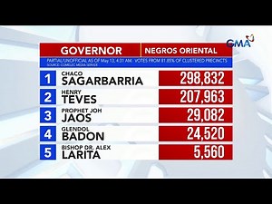 Negros Oriental gubernatorial race partial unofficial results as of 4:31 AM | Eleksyon 2025