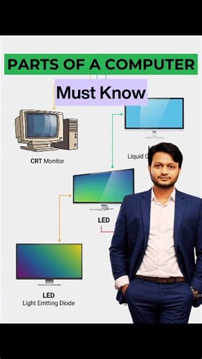 🪟 Parts of a Computer✨💯 #reels #computer #parts #CPU #Monitor #harddisk #memory #pctips #technology #computertips #pctips #reelsfbシ #viralreels #techreels #foryouシ #trendingreel #highlights #reelsfb #explorereels #TechHome | Tech Home