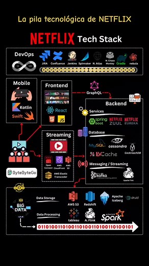 Mobile and web: Netflix has adopted Swift and Kotlin to build native mobile apps. For its web application, it uses React. Frontend/server communication: GraphQL. Backend services: Netflix relies on ZUUL, Eureka, the Spring Boot framework, and other technologies. Databases: Netflix utilizes EV cache, Cassandra, CockroachDB, and other databases. Messaging/streaming: Netflix employs Apache Kafka and Fink for messaging and streaming purposes. Video storage: Netflix uses S3 and Open Connect for video