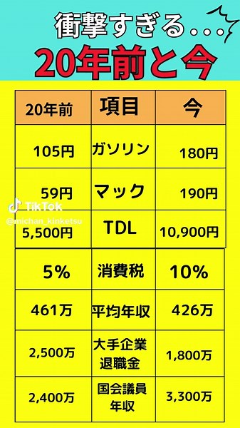 【衝撃．．．20年前と今の物価の違い】 #お金 #年金#貯金 #投資 #節約 #給付金 #補助金 #副業 #おすすめ#雑学 #shorts