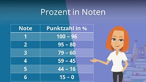 Prozent in Noten • Tabelle und Überischt