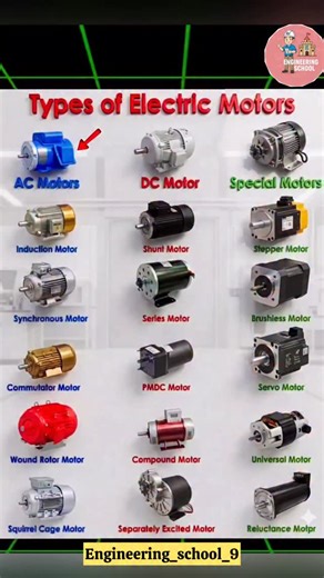 Engineering School on Instagram: "Types of Electric Motor | AC Motor, DC Motor, Induction Motor, Synchronous Motor Explained In this video, we explain the types of electric motors used in electrical and mechanical engineering. Learn about AC motors, DC motors, induction motors, synchronous motors, single phase motors, three phase motors, and special purpose motors with simple explanations. This video is useful for ITI, Diploma, B.Tech, maintenance engineers, electricians, and beginners. types of