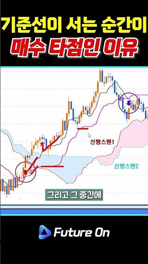 How to Find Buy Dip Entries Using Tenkan-sen and Kijun-sen Slopes