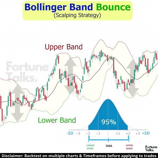 So easy❗ 🤯🤯 Bollinger band bounce strategy (Hindi) | Trading strategy | Mean reversion strategy🔥