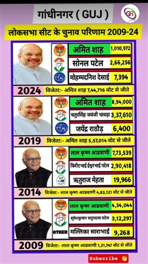 Gandhinagar Lok Sabha Election Results 2009–2024 | Amit Shah Huge Win 🔥 | Full History