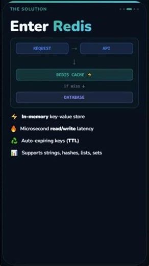 ⚡ Redis Caching in 60 Seconds | Speed Up Spring Boot APIs 🚀