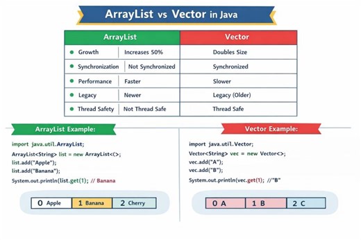 ArrayList vs Vector: Java Collections Framework | Dasari Akash posted on the topic | LinkedIn