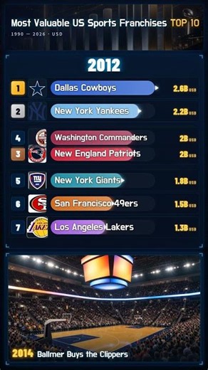 Most Valuable US Sports Franchises #Shorts