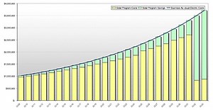 Federal solar incentives cost schools ownership opportunity