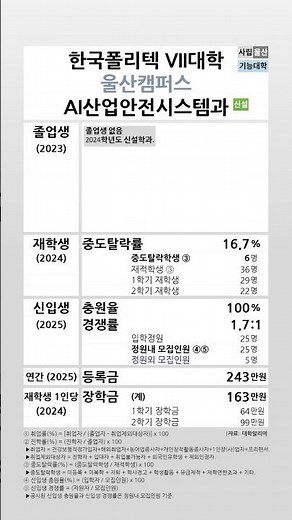 한국폴리텍대학 울산캠퍼스 AI산업안전시스템과 2023-2025 학생지표 #shortsfeed