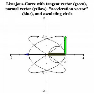 76K views · 703 reactions | Mathematics, curves, calculus, motion, education, eternity. Green = tangent Yellow = normal Blue = acceleration | Visual Math+ | Facebook