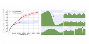 Enhanced POET: Open-Ended Reinforcement Learning through Unbounded Invention of Learning Challenges and their Solutions