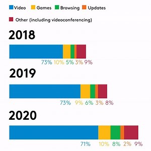 12 reactions · 46 comments | In 2020, video streaming was the top driver of network traffic; it made up 71% of all downstream activity. Videoconferencing? Despite its growth due to remote work, school, and keeping in touch with loved ones, it accounted for <5% of overall network usage. Learn more about 2020’s Internet usage trends. https://comca.st/3uO27KZ | Comcast | Facebook