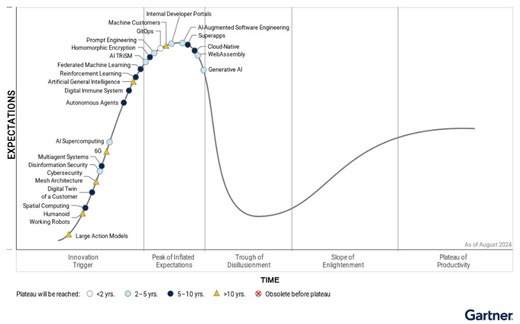 Gartner 2024 Hype Cycle for Emerging Technologies Highlights Developer Productivity, Total Experience, AI and Security | Sedai
