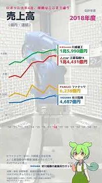 日本のロボット産業、急成長しているのはどこ？ #ファナック #三菱電機