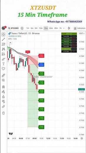XTZ/USDT 15Min Chart Analysis | Tezos Short-Term Breakout? | Crypto Scalping Strategy 🔥#shorts