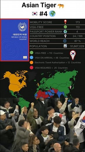 South Korea Passport Rank #4 🌍✨ | Elite Global Mobility in 2026 #South_Korea #football #fifa