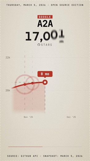 This repo got 22K stars 🤯 (google/A2A)