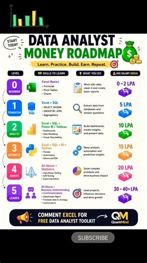 Data Analyst Roadmap 2026 🚀 From 0 to 40 LPA #dataanalyst #shortsyoutube