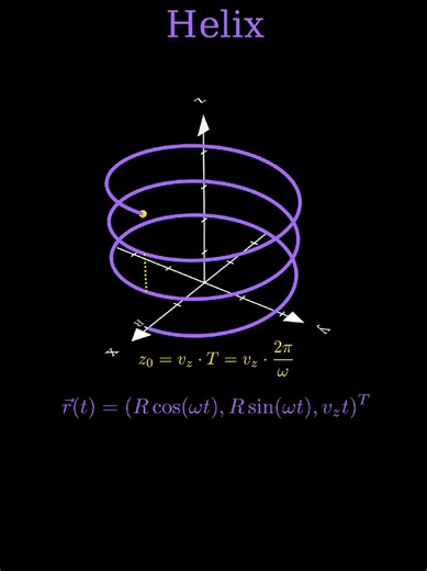 The helix describes the motion of a point particle that moves uniformly along a circular path around the z-axis while simultaneously ascending (or descending) along the z-axis at a constant speed. The pitch z_0 is the vertical distance by which the helix advances after one complete revolution. #math #physics #stem #educacion #fyp