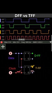 This simulation compares the operation of a D Flip-Flop (D-FF) and a T Flip-Flop (T-FF) using the same clock input. The purple waveform represents the input data signal, while the red waveform shows the clock pulses. The green trace is the output of the D-FF, which follows the data input at every rising edge of the clock, thus acting as a data latch. On the other hand, the orange trace is the output of the T-FF, which toggles its state at every clock pulse when the T input is high, effectively d