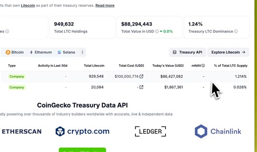 21K views · 176 reactions | Now Tracking: #LTC Treasuries We’ve added Lite Strategy and Luxxfolio Holdings as the first public companies to hold Litecoin, with 949,632 tokens valued at ~$88M. Explore their company profiles ⬇️ coingecko.com/en/treasuries/litecoin | CoinGecko | Facebook