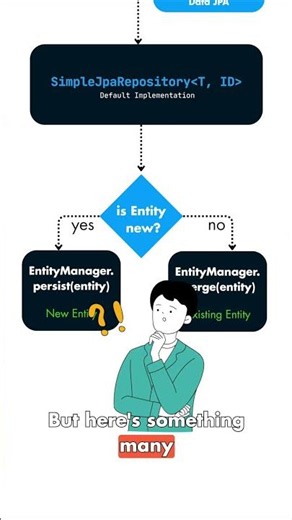 Spring Data JPA: What Really Happens Inside save()?