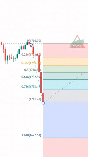 2.4K views · 74 reactions | This is how to use Fibonacci in tradingview #crypto #forex #reelsfb ➡️ https://telegram.me/+AW7xRwYTlTNlYzg0 | Easy Trends | Facebook