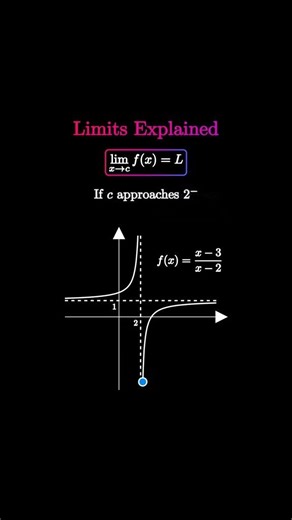 What is limit #limits #limitoffunction #limittheorem #maths #mathematics