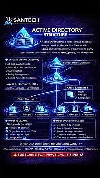 Active Directory Explained in 3 Minutes | Forest, Domain, OU, LDAP #ActiveDirectory #LDAP #windows