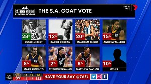 Your votes created the shortlist, then your votes determined the ultimate winner. And the South Australian goat is... Russell Ebert 🐐 | 7AFL