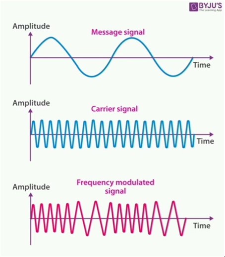 Frequency Modulation use in Communication system #Short
