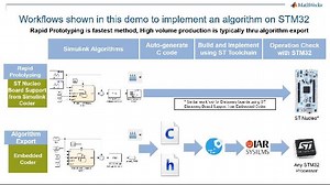 Deploy C Code to STM32 Nucleo Using Embedded Coder: Overview of Workflows