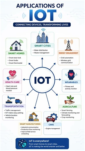 033 🚀 Applications of IoT Explained | Smart Homes, Smart Cities & More | Internet of Things #Shorts