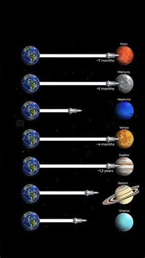 How long it took to reach a planet