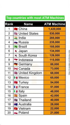Top countries with most ATM Machines in the world #gk #news #billionaire #rich