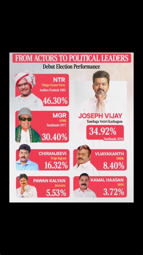 Vijay Now Compared To N. T. Rama Rao & M. G. Ramachandran 😳🔥 #vijaythalapathy #ntr #mgr