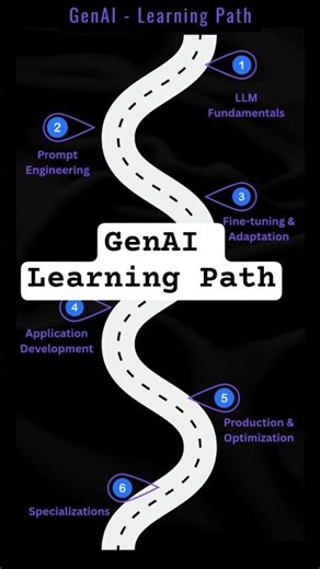 6 Phases of GenAI Learning Path | Roadmap