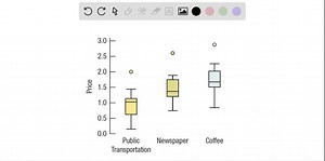 To help travelers know what to expect, researchers collected the prices of commodities in 16 cities through out the world. Here are box plots comparing the prices of a ride on public transportation, a newspaper, and a cup of coffee in the 16 cities (prices are all in SUS). (FIGURE CAN'T COPY) a) On average, which commodity is the most expensive? b) Is a newspaper always more expensive than a ride on public transportation? Explain. c) Does the presence of outliers affect your conclusions in a) or
