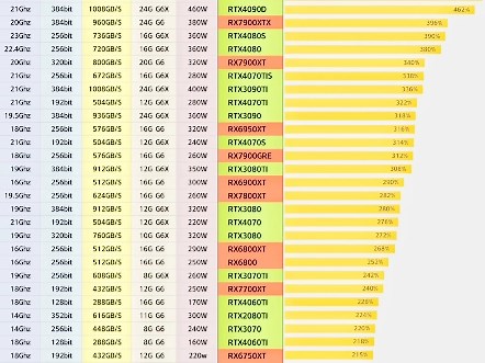 桌面显卡GPU性能天梯图排名（显存，显存位宽，传输带宽，显存容量，参考功耗，性能百分比），麻烦点个赞，谢谢！