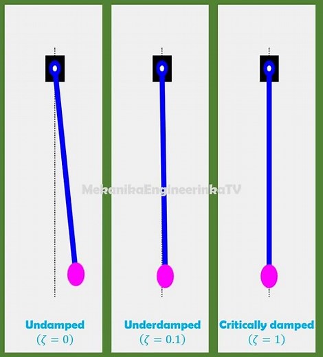 Motion animation using Matlab: Simple pendulum, undamped vs underdamped vs critically damped