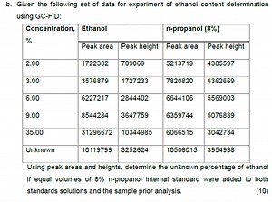Given the following set of data for experiment of ethanol conte... | Filo