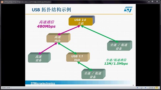 【转载】ST官方 USB2.0 协议-上集