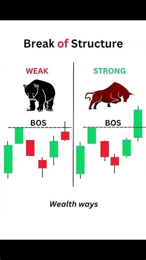 Break of Structure (BOS) Explained | Weak vs Strong Breakout