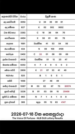 2026-07-18 දින දිනුම් අදිනලද සියලුම ලොතරැයි ප්‍රතිඵල| 2026-07-18 NLB DLB Lottery Results #nlb #dlb