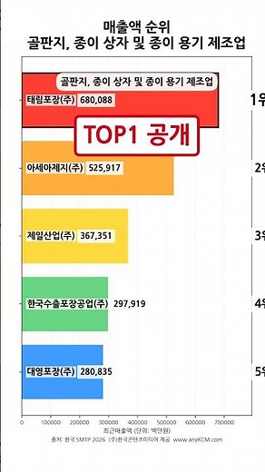 기업 순위 - 태림포장 매출액은? (골판지, 종이 상자 및 종이 용기 제조업 매출액 TOP5)